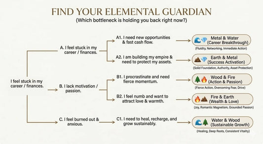 Flowchart for finding an elemental guardian based on career, motivation, and wellness needs.