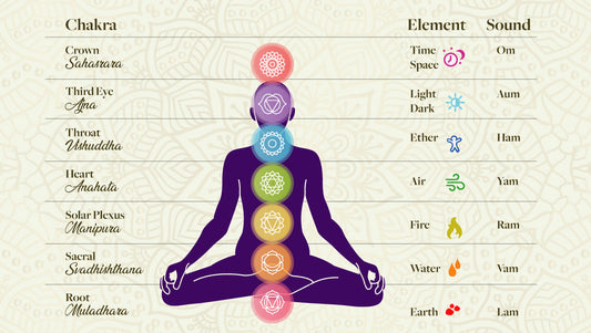 Chart of the seven chakras with their corresponding elements, sounds, and symbols.